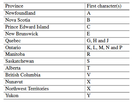 In a Canadian postal code, the first, third and fifth characters are letters while the second,...