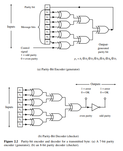 Analyze the design of Fig. 2.4 and show that it is equivalent to Fig. 2.2. Also, explain how it can...-2