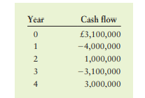 Integrative: Multiple IRRs BP is evaluating an unusual investment project. What makes the project...