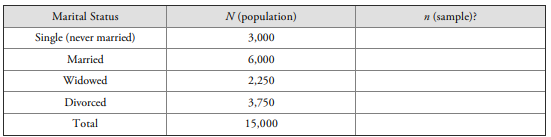 Your objective is to draw a sample of 500 patients. Use proportionate stratified random sampling in...