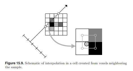 Figure 15.9 illustrates bilinear interpolation. Write down an expression for the point of...