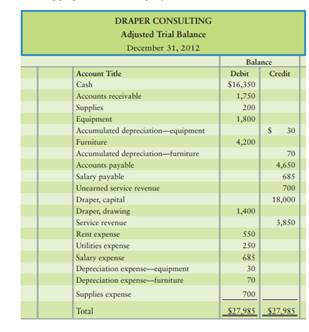 Start from the posted T-accounts and the adjusted trial balance that Draper Consulting prepared for...