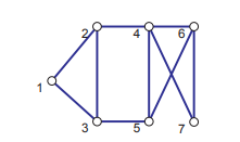For the graph in Figure 2.4, complete the following. a. Determine a walk from vertex 2 to vertex 7...