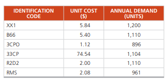 David Alexander has compiled the following table of six items in inventory at Angelo Products, along...