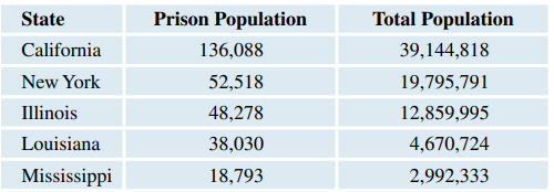 Incarceration Rates (Example 7) The table gives the prison population and total population for a...