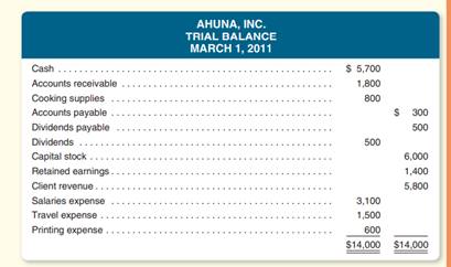 Ahuna, Inc., provides in-home cooking lessons to its clients. The company’s trial balance dated...-2