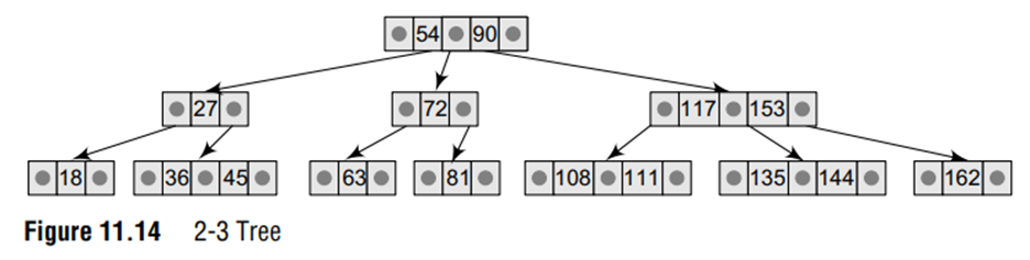 Consider the 2-3 tree in Fig. 11.14 and search 63 in the tree.