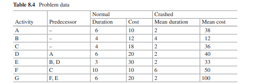 Susan was provided the following information about the project she is managing (see Table 8.4); it...