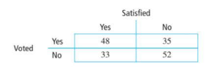 The following data reflect the frequency with which people voted in the last election and were...