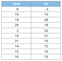 Table shows annual return data for 10 firms in the gold industry and 10 firms in the oil industry....