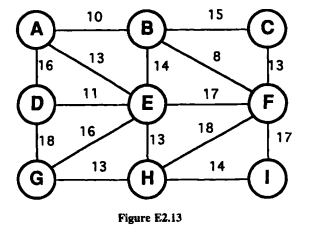 (a) Consider the problem of finding a shortest path tree rooted at a particular node. Show how this...