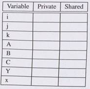 Consider a linear transformation algorithm to compute Y = A x B + C, where Y, A, B, C have a...-2