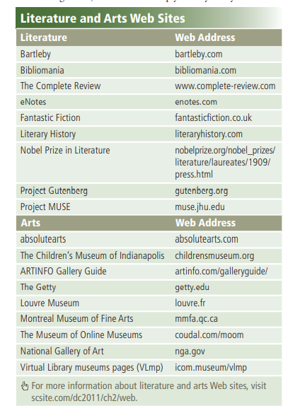 Visit the Literary History Web site listed in Figure 29 and view one author in the Twentieth Century...