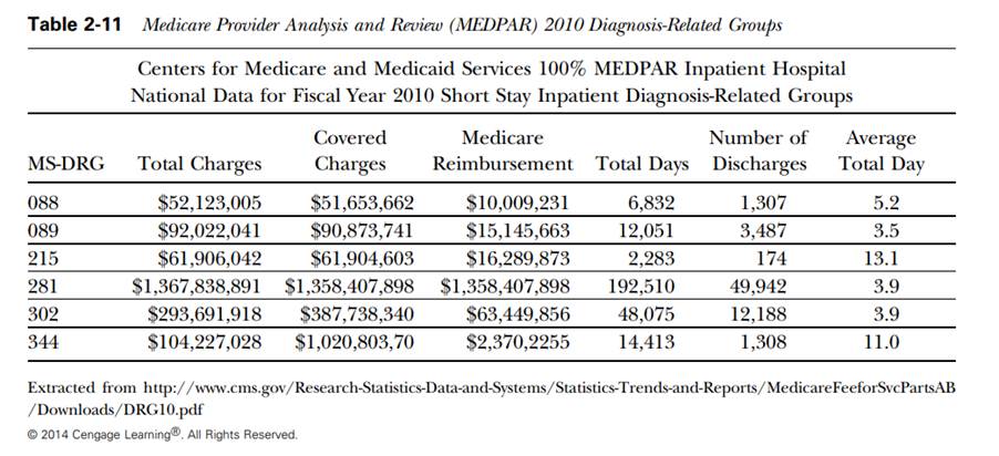 Determine the average reimbursement data for the MS-DRGS in Table 2-10. The national data can be...-1