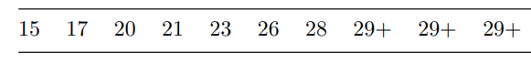 Use the data in Problem 10 to fit Weibull and lognormal models. Construct for both models the...