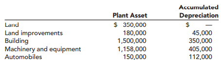 The plant asset and accumulated depreciation accounts of Pell Corporation had the following balances...