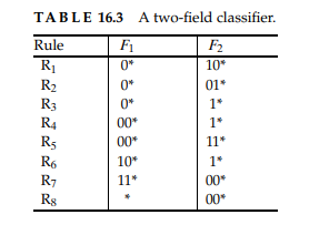 Construct a table that maps rules to tuples, followed by a tuple space hash table for the rules...