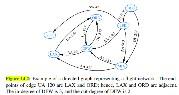 Draw the transitive closure of the directed graph shown in Figure 14.2.