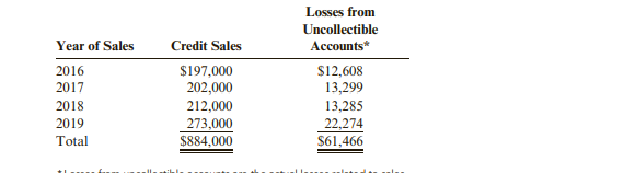 The Glass House, a glass and china store, sells nearly half its merchandise on credit. During the...