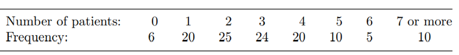 (Patients admitted in a hospital) The following data show the number of patients admitted in a...