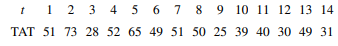 Consider the TAT data in Exercise 15.3.12. a. Construct an EWMA control chart with the target equal...-7