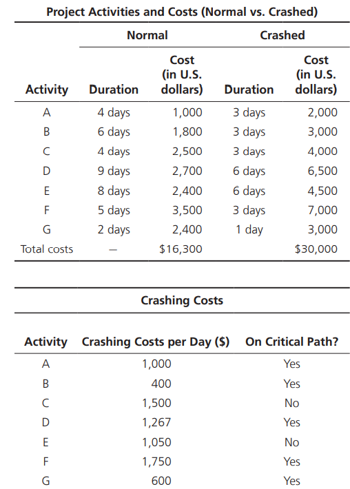 Suppose you are considering crashing a project. The project’s network is as follows, along with a...-2