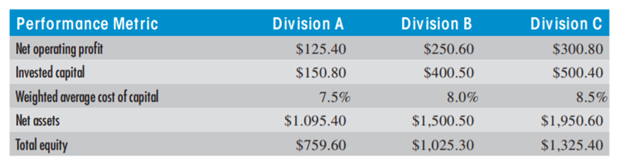 RETURNS A ND RESIDUA L INCOME Parlance, Inc., has three divisions that it is trying to evaluate to...