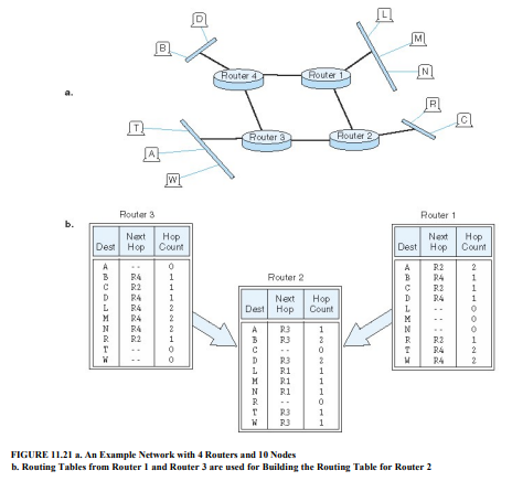 With reference to Figure 11.21, suppose Router 4 derives its routing table from the routing tables o...