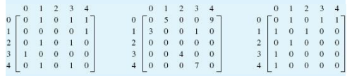 Give the adjacency list representation of the graphs A and B, shown above, assuming: a. The number...