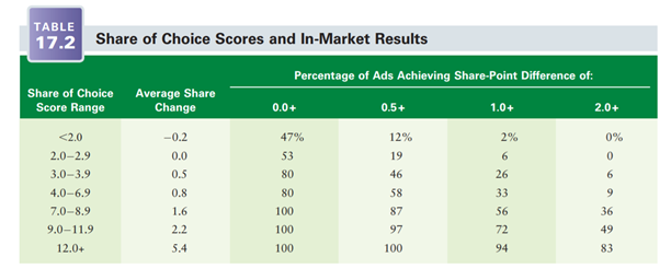 Turn to Table 17.2 and inspect the row in that table having a Share of Choice score range of 7.0 to...