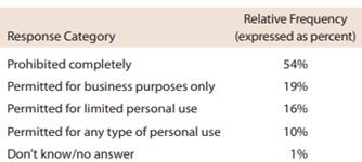 The survey referenced in the previous exercise was conducted by Robert Half Technology. This company...