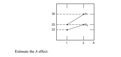 The following interaction profile shows the results of an unreplicated 22 design: