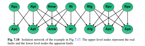 For the BN in Fig. 7.18: (a) moralize the graph, (b) triangulate the graph, (c) determine the...