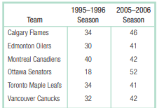 Are Canadian professional hockey teams consistent over time? Here are the wins per season (out of 82...