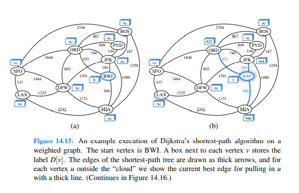 Repeat Exercise R-14.28 for Figures 14.15 and 14.16 illustrating Dijkstra’s algorithm.-2