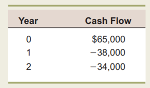 Calculating IRR A project has the following cash flows: What is the IRR for this project? If the...