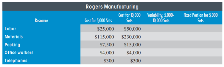 BEHAVIOR OF COST PLUS SIMPLE BREA KEVEN Rogers Manufacturing makes ball bearings that are used in...-1