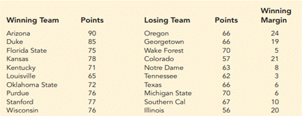 NCAA Basketball Game Scores. A sample of 10 NCAA college basketball game scores provided the...