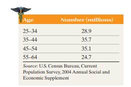 Health Insurance The following data represent the number of people aged 25 to 64 covered by health...