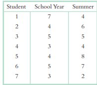 Assume a group of students provides happiness ratings for how happy they feel during the school year...