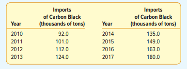 It appears that the imports of carbon black have been increasing by about 10% annually. a. Determine...