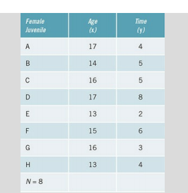 Does a juvenile’s age correlate with how long it takes for the case to reach disposition? The...