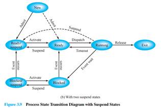 Consider the state transition diagram of Figure 3.9b. Suppose that it is time for the OS to dispatch...