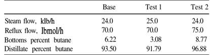 Distillation Product Composition Control. An example of highly interactive control loops is control...