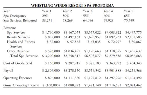 Powell Hospitality Ltd. is proposing the redevelopment of the spa at its Whispering Winds Resort....