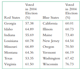 Do red states (U.S. states whose residents tend to vote Republican) have different voter turnouts...