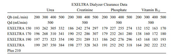 Dialyzer clearance data for the Baxter EXELTRA—obtained from their product information—is shown in...-1