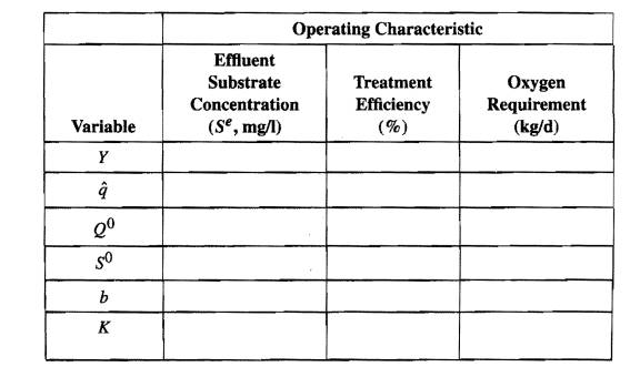 Fill out the following table to indicate what impact a small increase in each of the variables in...