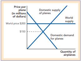 Figure 9.1 looks at a case where the world price is below the domestic no-trade price. Let’s look at...-1