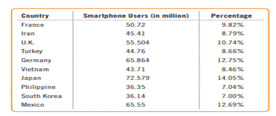 Smartphone users. The Newzoo website lists the top countries or markets in terms of smartphone users...